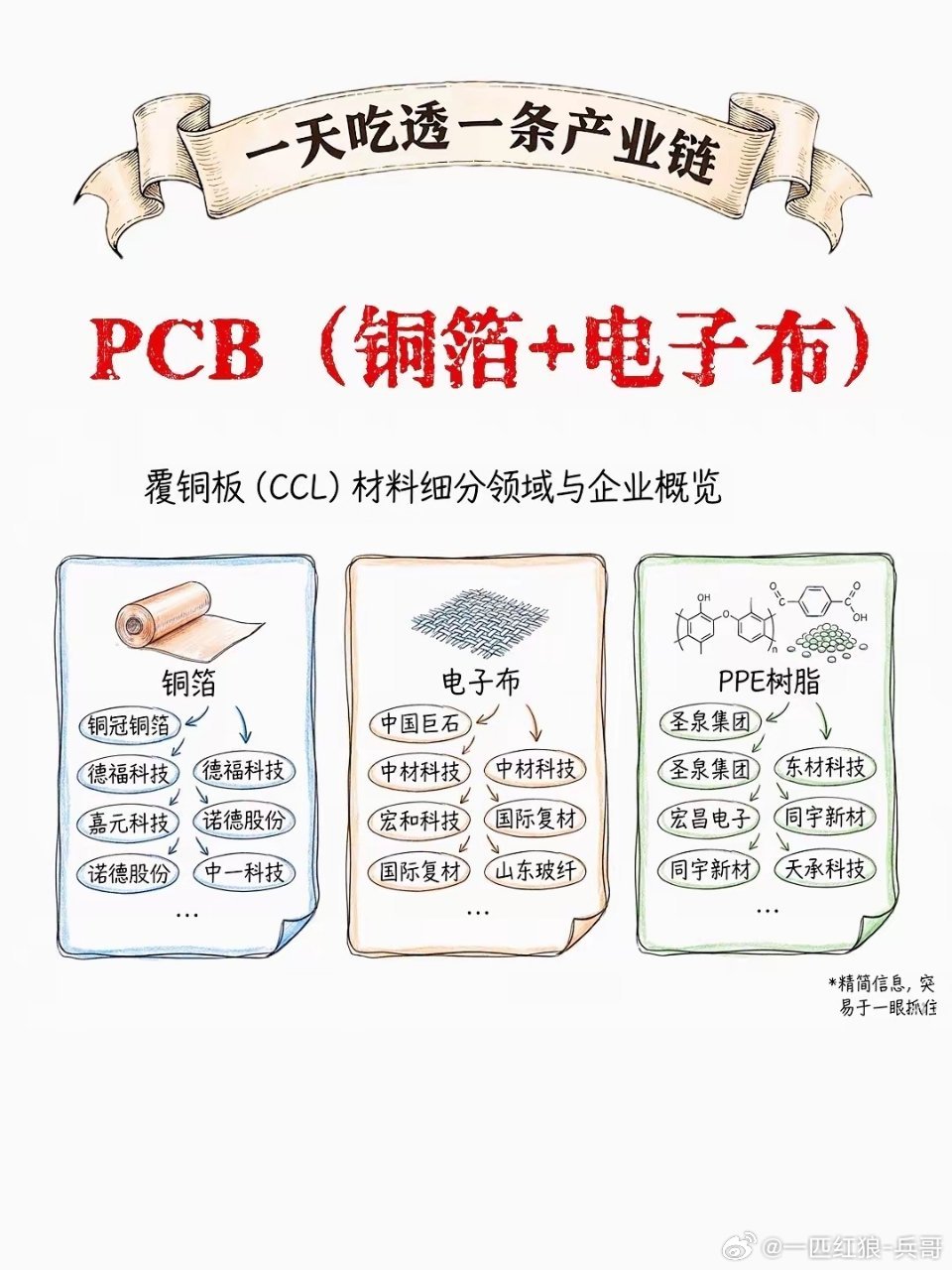 PCB（印制电路板）：是电子设备的“骨架”，而铜箔、电子布、PPE树脂正是覆铜板