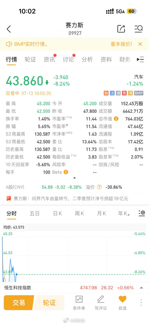 赛力斯预计半年净亏损15至18亿元我看进场接盘的人也不少啊