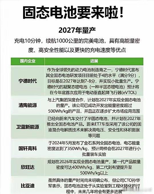 固态电池真的要来啦固态电池在2027年有望上市。多家车企及电池企业已公布固态电池