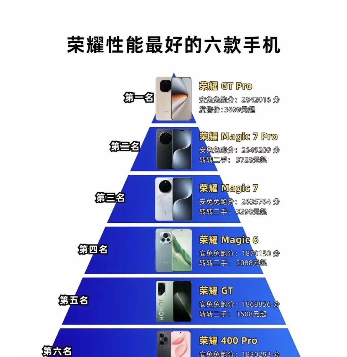来说说我的荣耀手机推荐建议：预算5000，买Magic7Pro预算