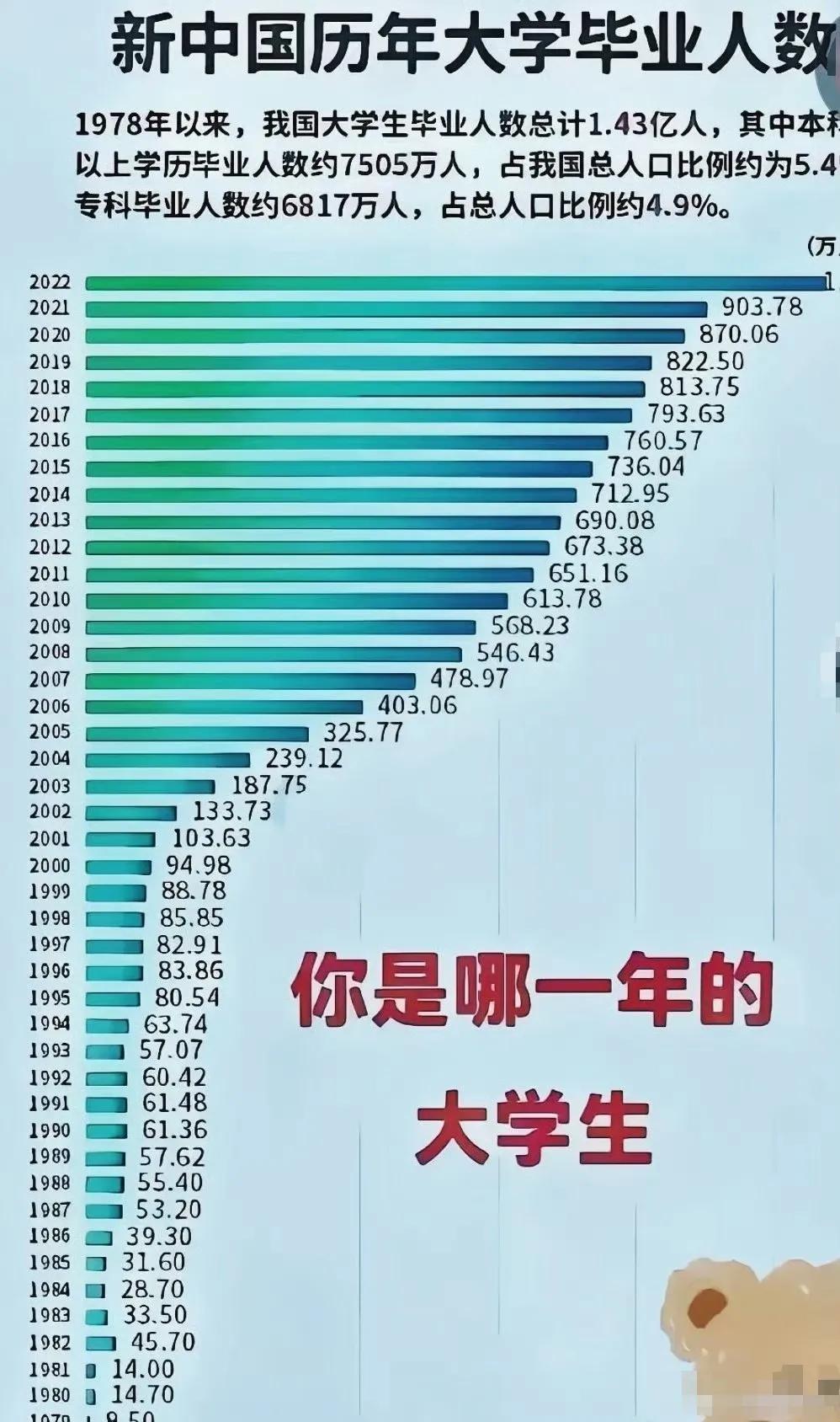 中国本科毕业生只占总人口的极少部分。​​​