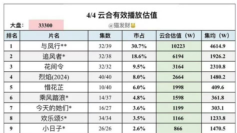 赵丽颖有两部剧都达成云🈴有效播放量单日破亿哎《风吹半夏》丽拿了