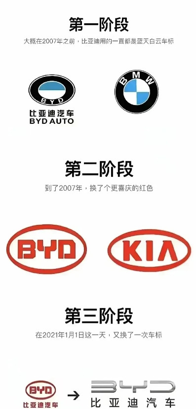 怪不得哪吒汽车为了一个logo花了5亿，车标是一个车的门面，特别重要，比亚迪车标