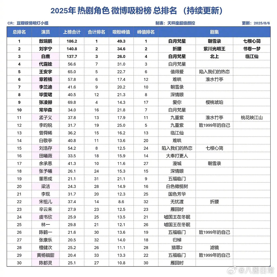 2025年热剧角色吸粉榜排名​​​