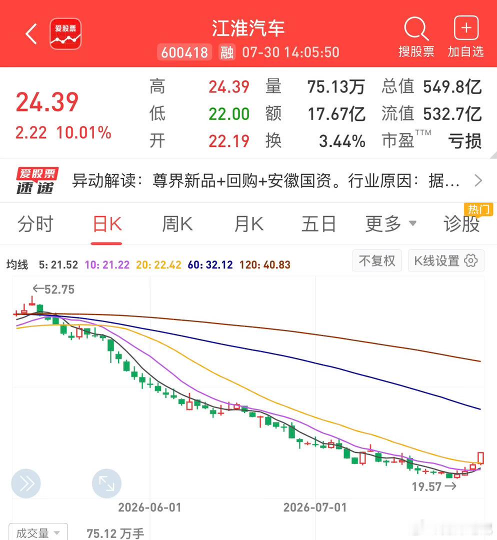江淮汽车腰斩后，开始反弹……