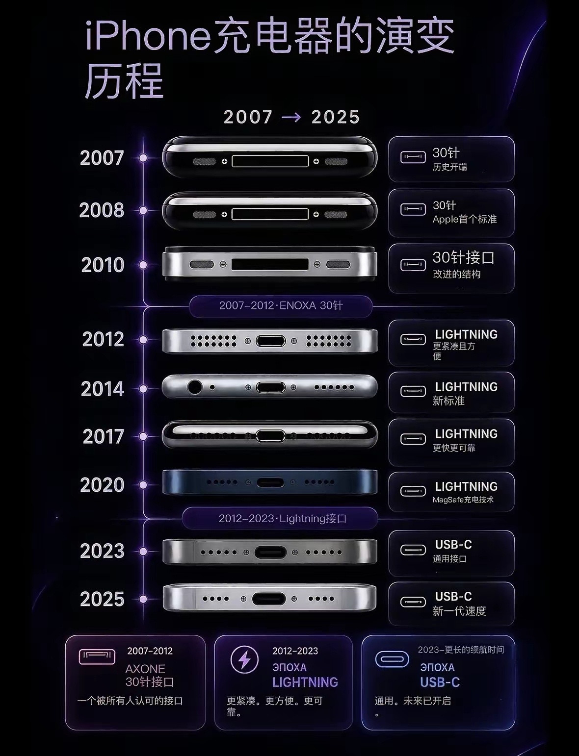 iPhone充电器的变化过程。