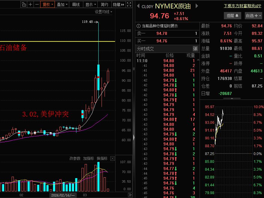 别慌！兄弟们千万别慌！原油大涨，股市大跌！今天欧美，亚太股市全线下跌，油价再度飙