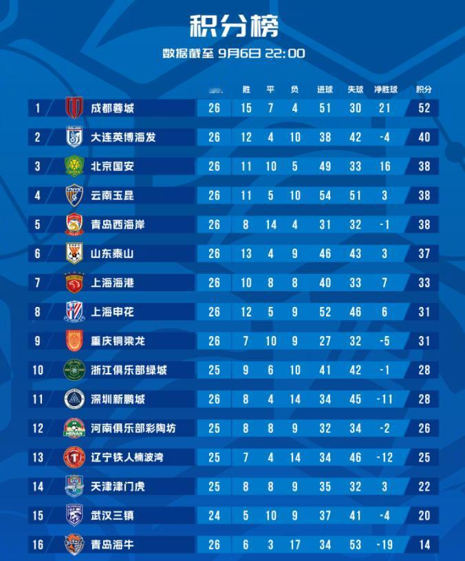 中超第26轮的比赛全部结束，在最后一场比赛中，天津津门虎主场2-1战胜了浙江队，