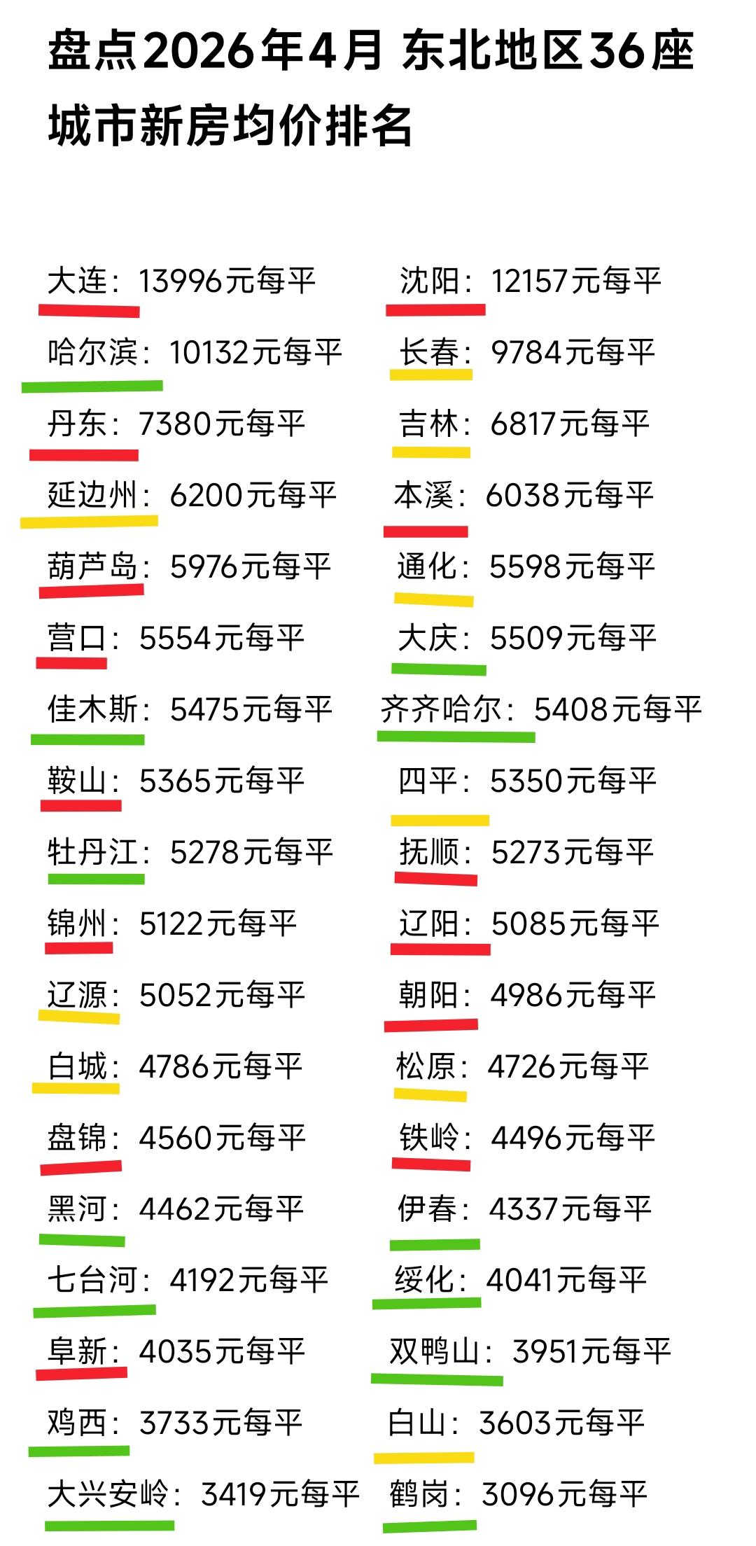 在东北地区四五线小城市当中，为何丹东的新房均价是最高的呢？仔细观察丹东新房均价远