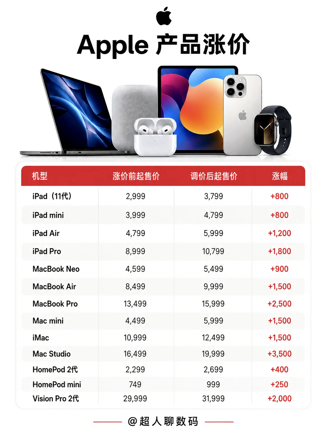 苹果连夜涨价！买晚一天亏几千…