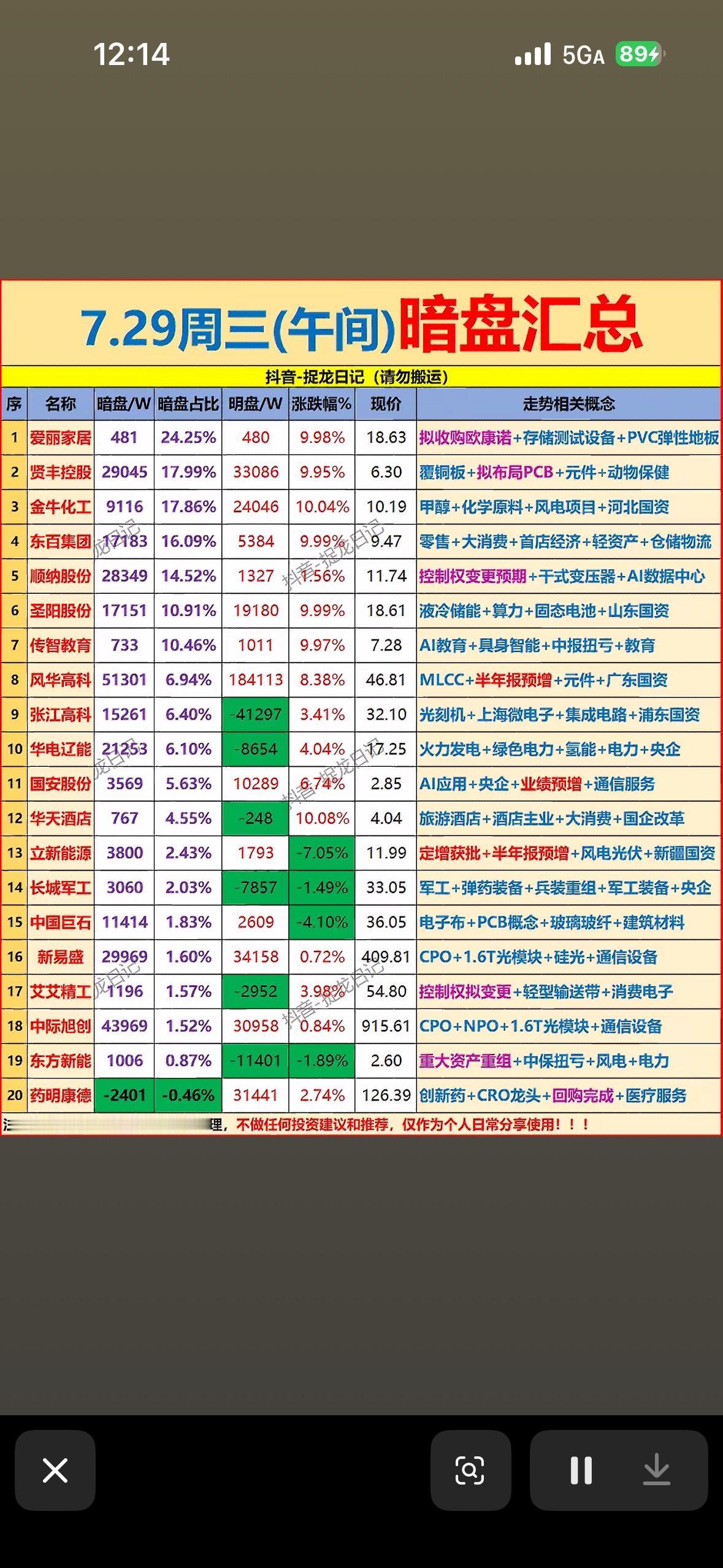 7.29周三暗盘汇总，投资机会大揭秘！7月29日周三暗盘有不少值得关注的投资
