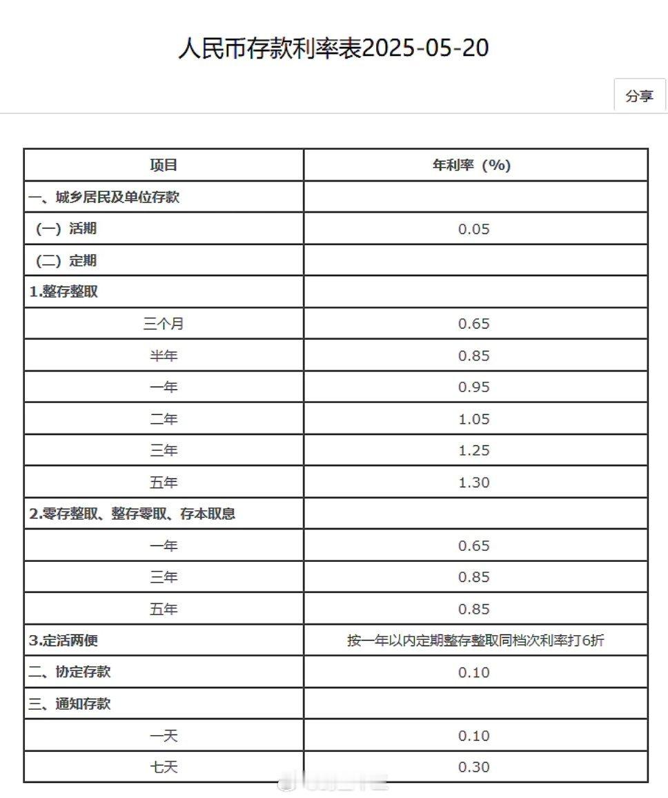 a股存钱，四大行的利息！！一起降低了人民币存款利率，一年期存款利率均已降低至0.