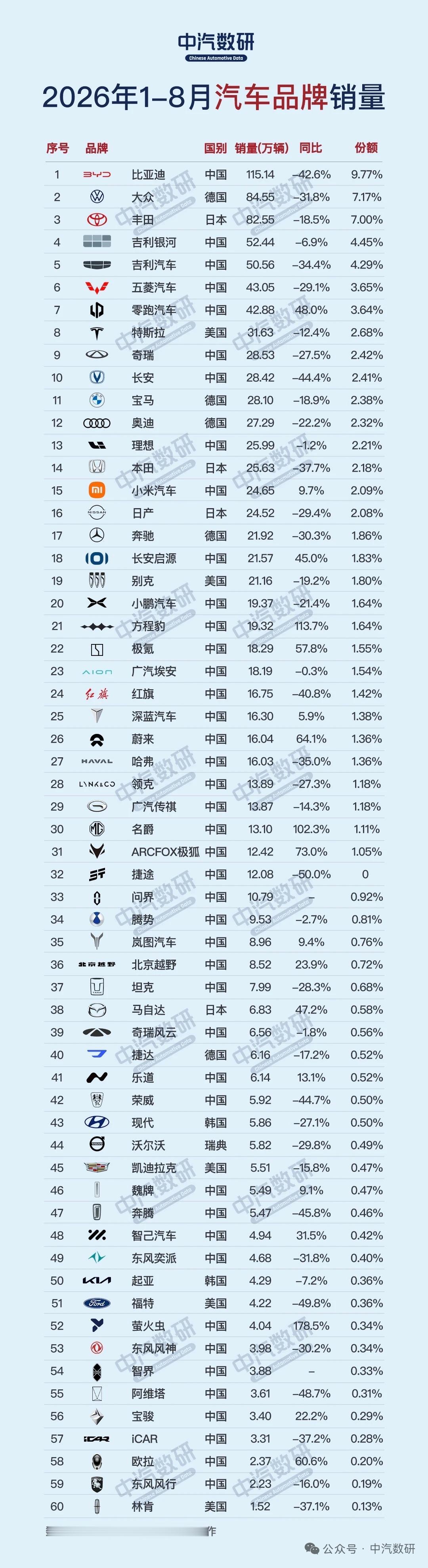 2026年1-8月汽车品牌销量排行榜