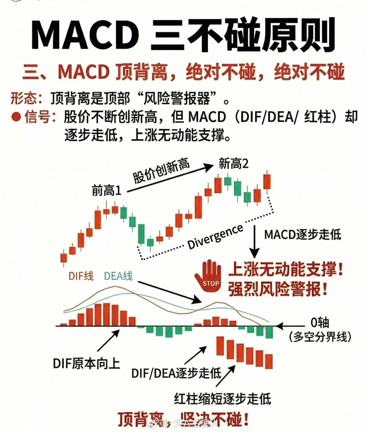 MACD三不碰原则（收藏学习）一、MACD下穿0轴，坚决不碰形态解析：0轴是多空