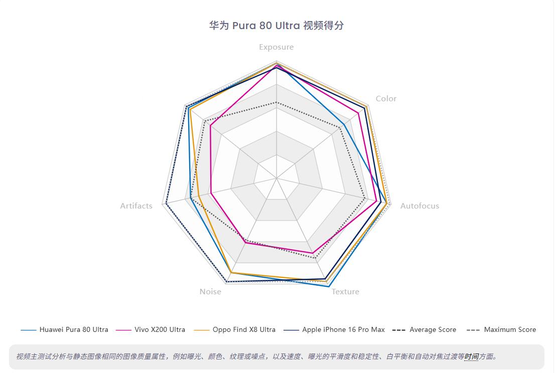 硬件堆料那么多...不意外，华为Pura80Ultra在DxOMARK第六