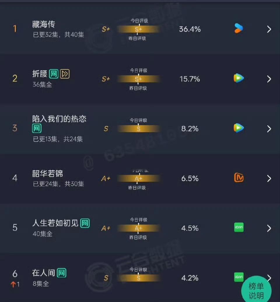云合在人间4.2%占比，连其它剧的一个零头都没有，这种史诗级血扑，怎么各大数据博