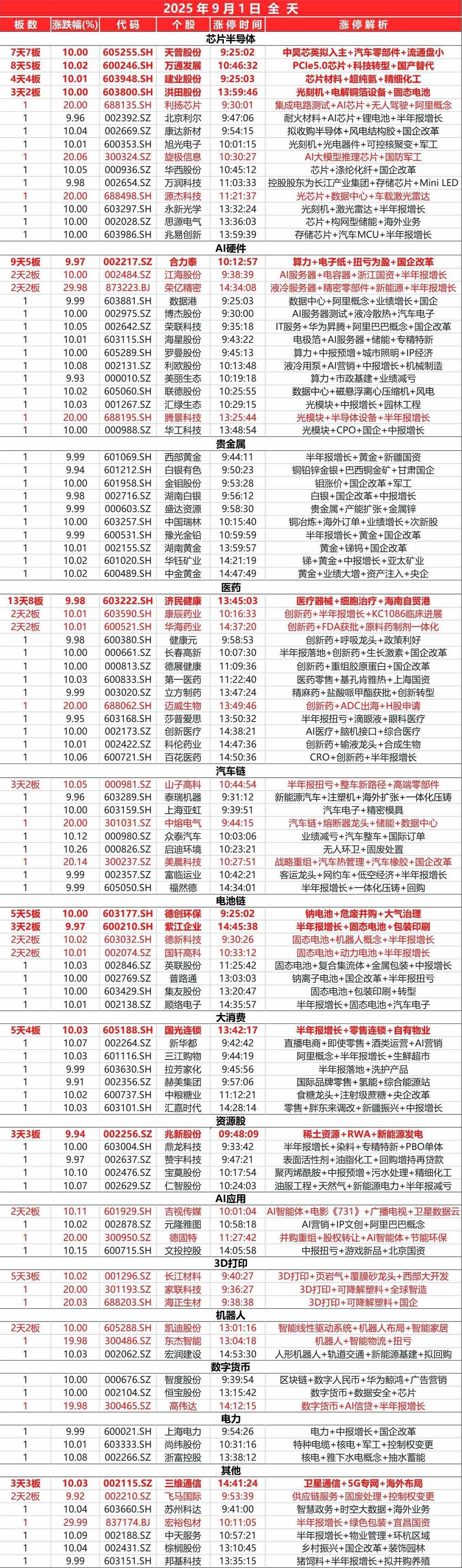 9月1日，全天封板复盘。