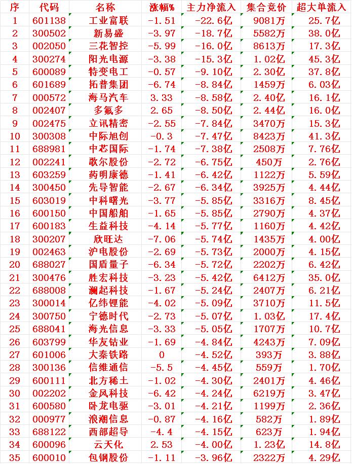 11月10日收盘，主力，已经大幅卖出的35名单：工业富联：净流入-22.6