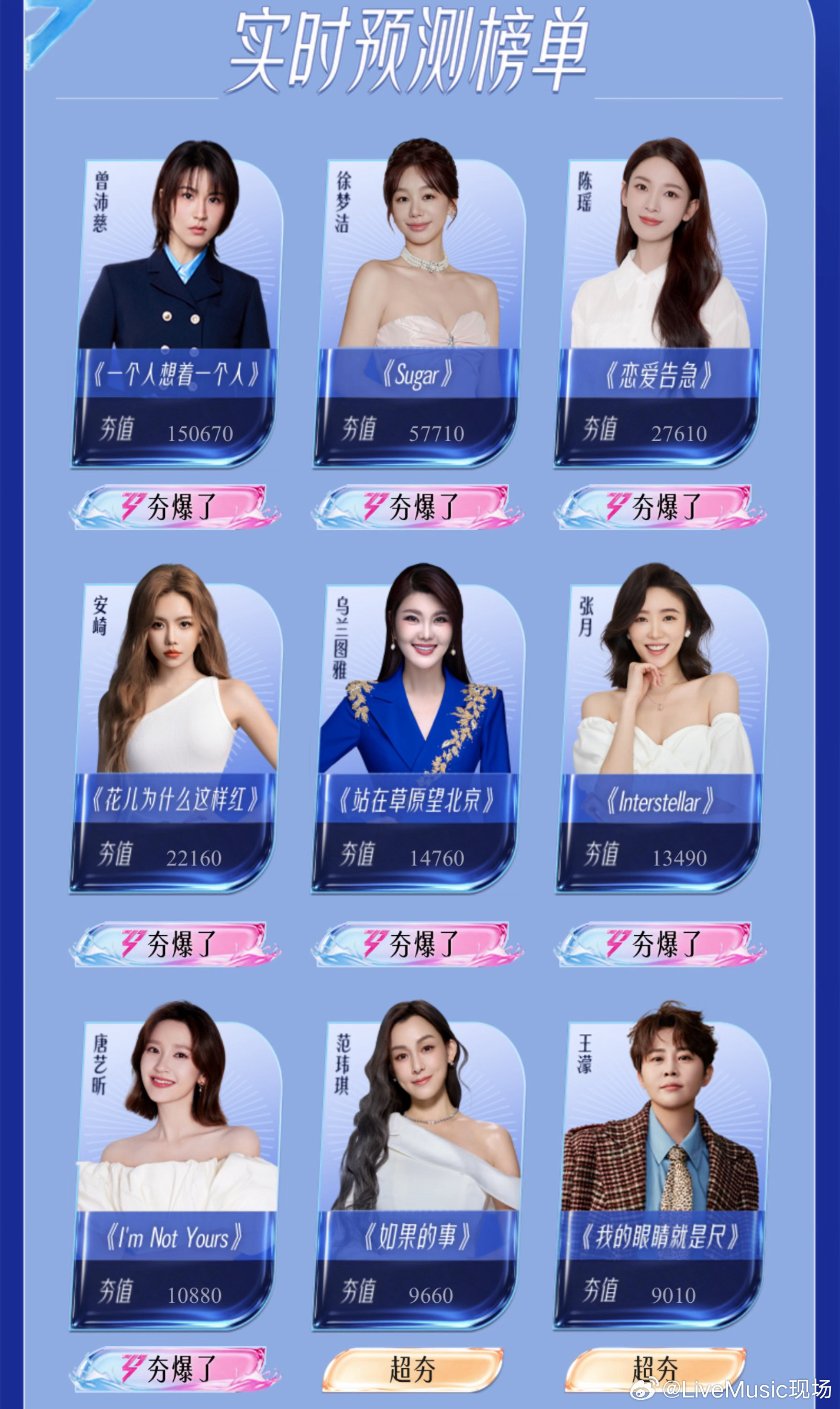 曾沛慈人气好像有点断层第一了实时排名1.曾沛慈2.徐梦洁3.陈瑶4.安崎5.乌兰