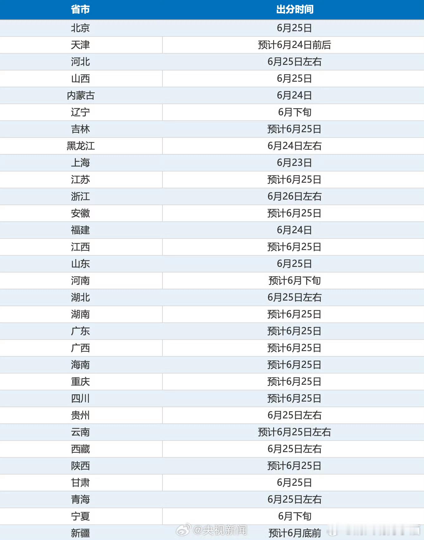 明天起高考成绩陆续公布6月23日起，2026高考成绩将陆续公布。