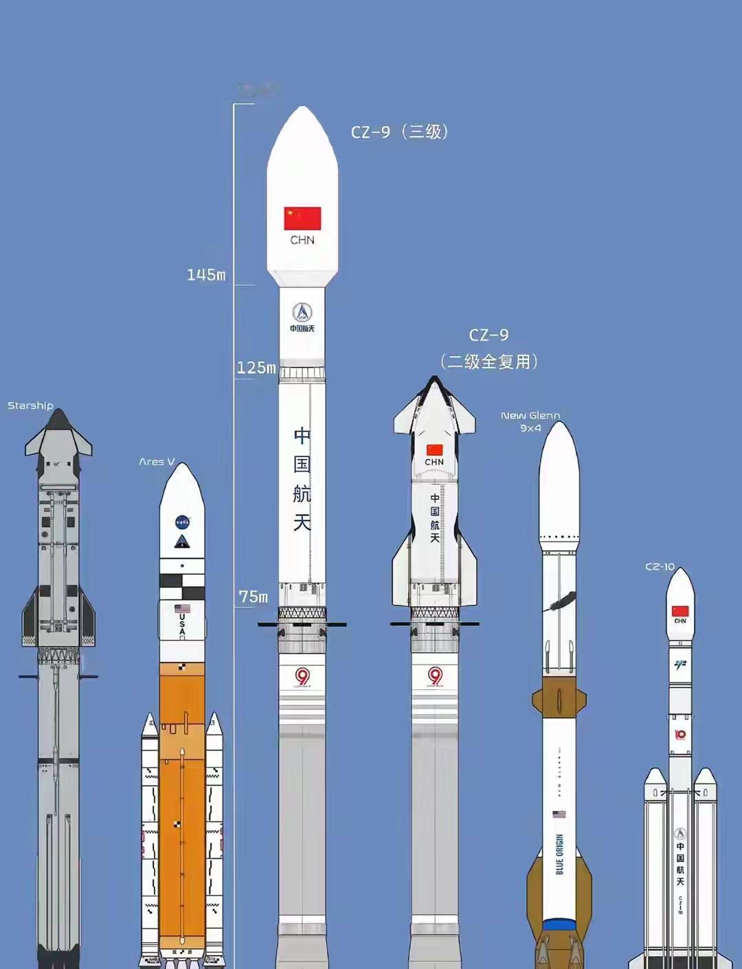 比星舰还大很多，长征九号是我国面向未来的超重型运载火箭，目前配套基建已开工，研制