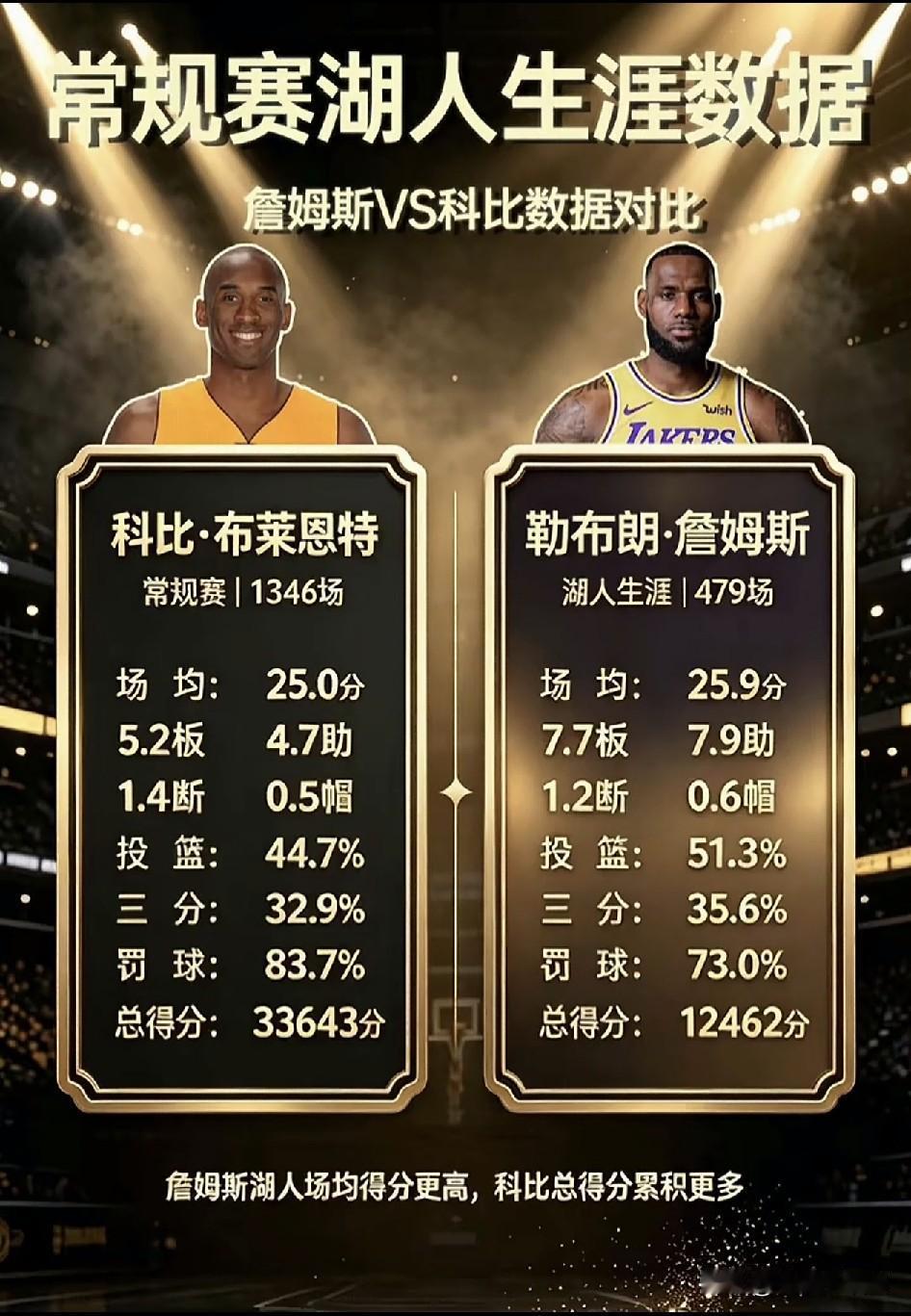 时代不一样了，詹姆斯的粉丝喜欢比数据。科比的粉丝喜欢比较一人一城，詹姆斯33岁巅