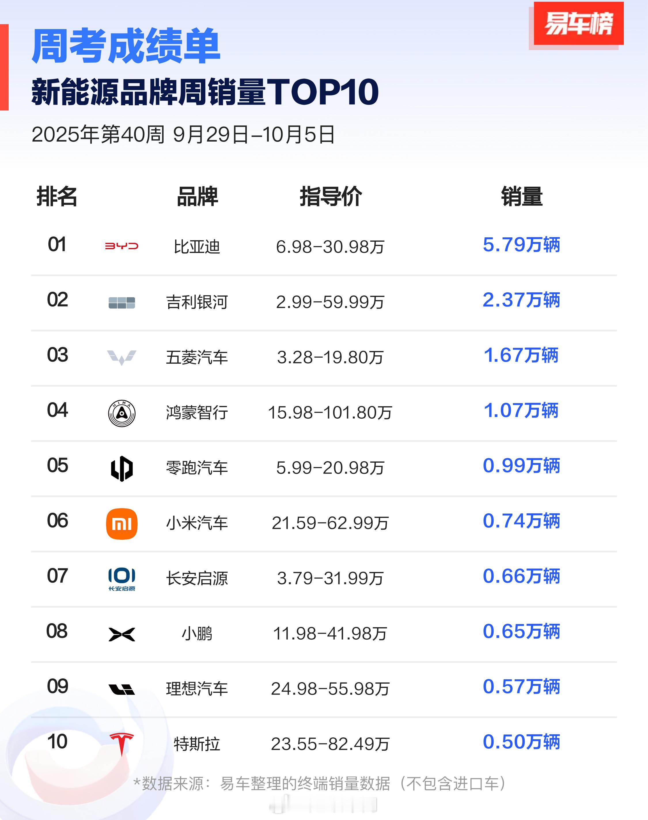 上周新能源汽车品牌的“周考成绩单”（图二：补充一些没在榜上的）​​​​新能源汽