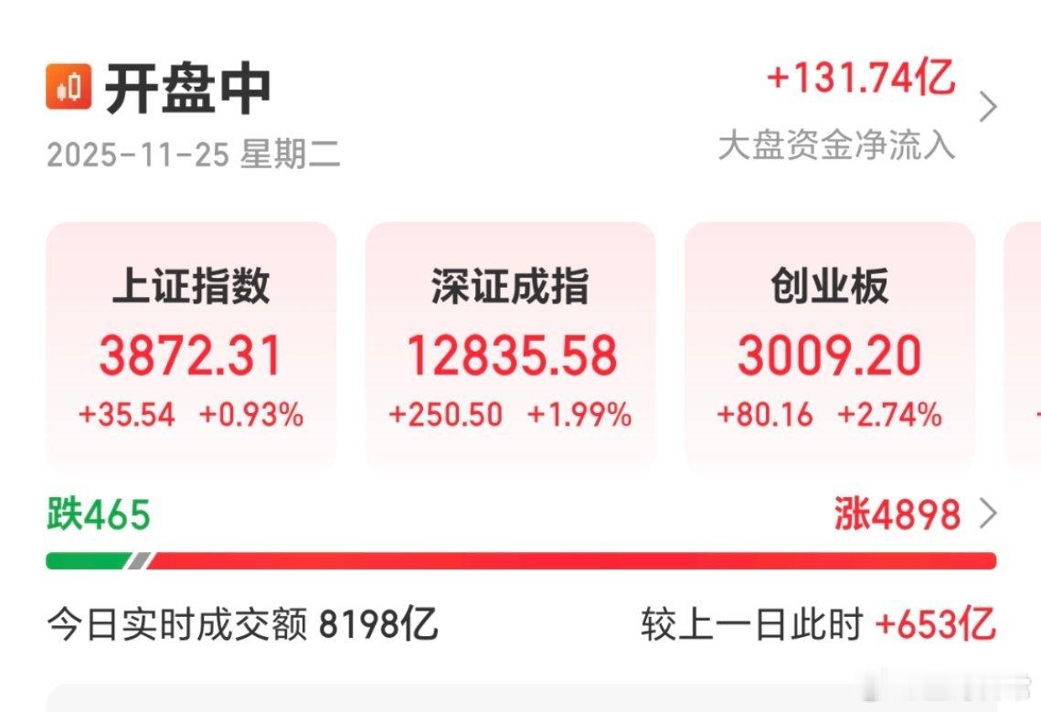 A股今天，非常给力。继续放量，继续加强啊。