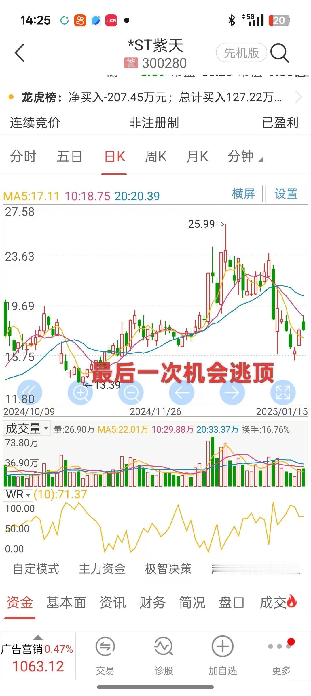 300280紫天科技跌成渣渣，以2.74元停牌等待退市。这个烂票我在去年12月