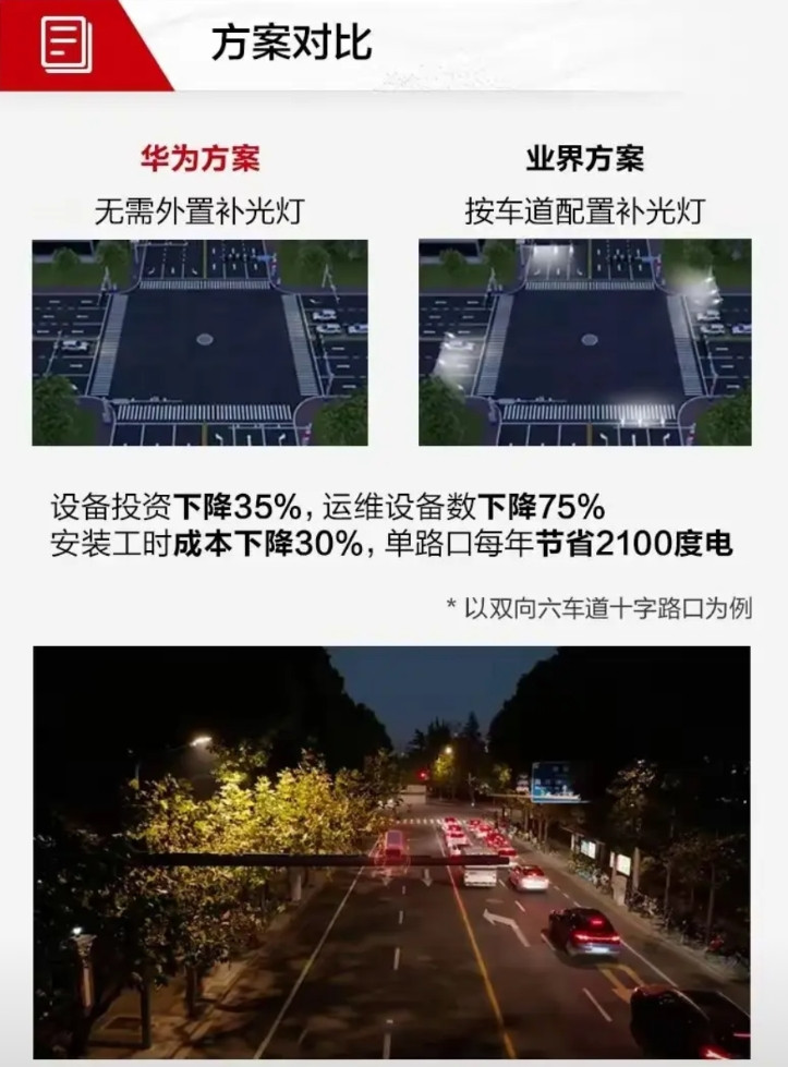 华为和上海交警合作，开始部署路口无补光灯拍照方案。简单说就是拍摄路口违法行车