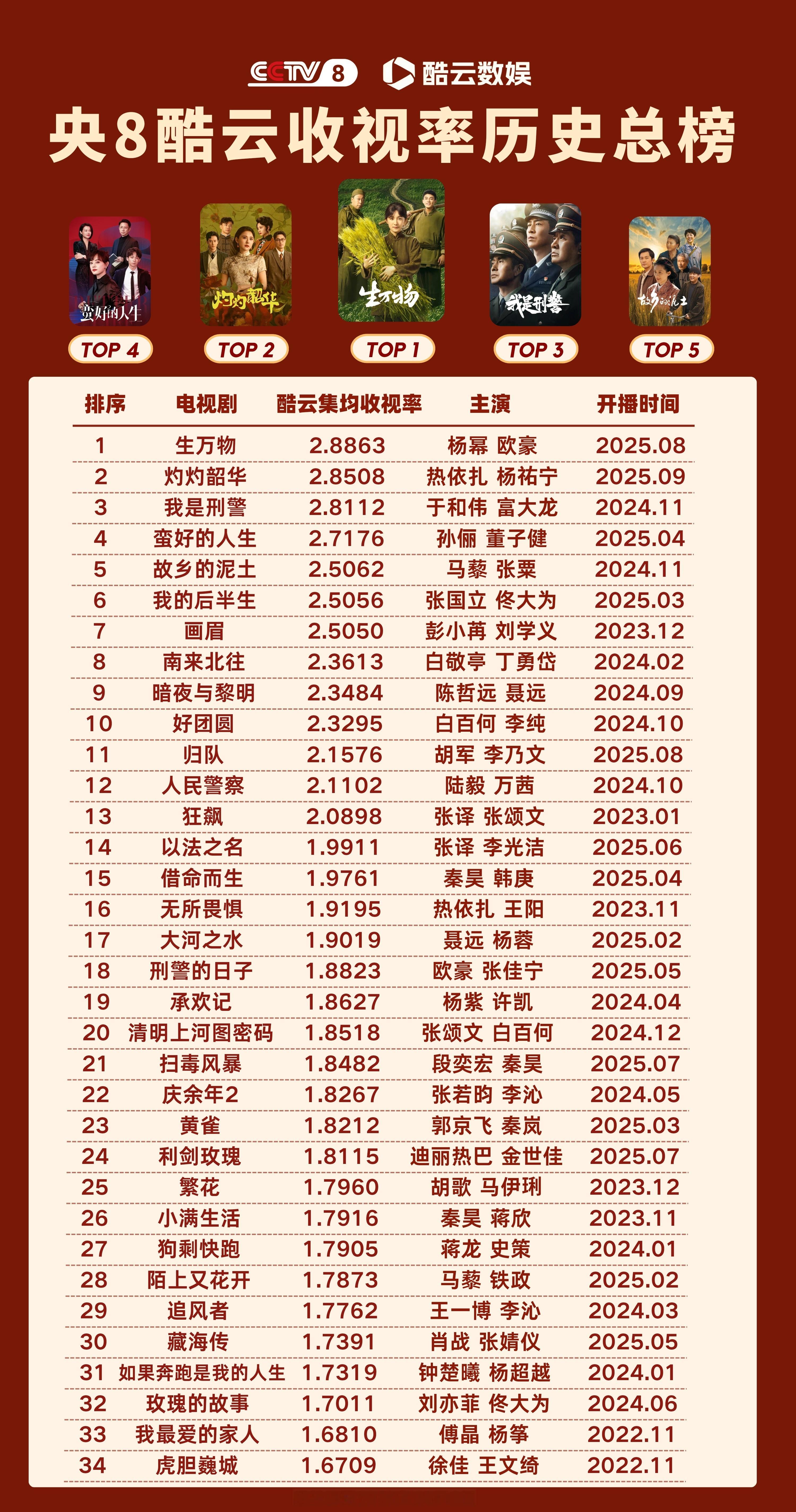 央八酷云收视率历史总榜，杨幂《生万物》保持历史第一，酷云集均收视史冠🏆。生万