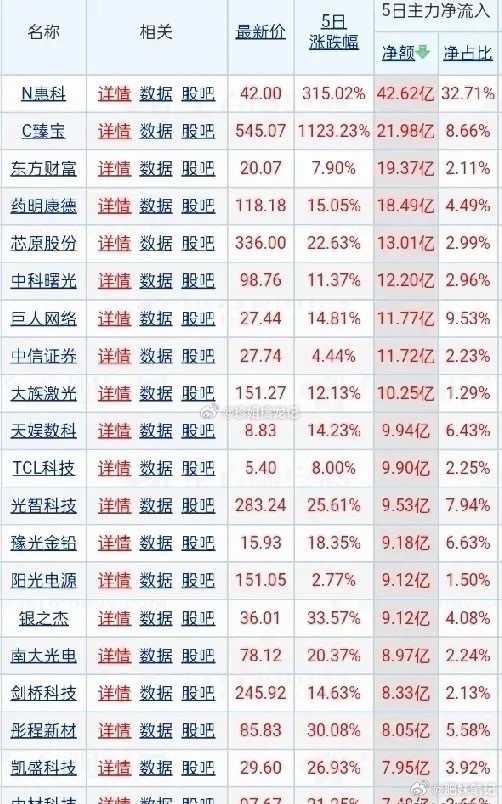 本周主力资金净流入前20名大盘资金流向
