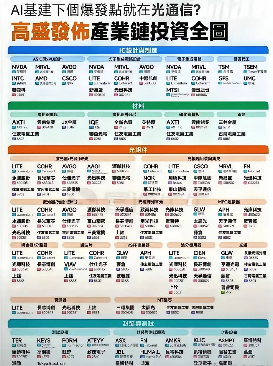 AI的下一个生死关，根本不是算力芯片。英伟达砸20亿美元入股迈威尔科技，双方联手