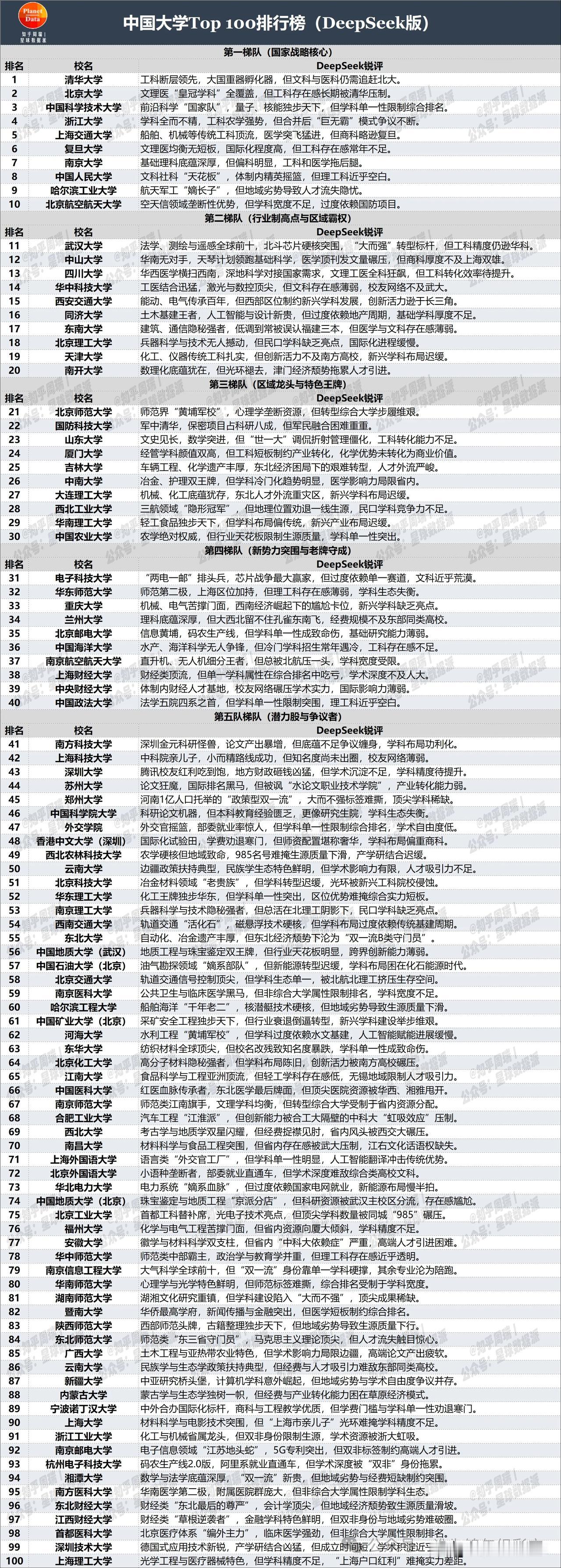 DS对中科大的评价是非常高的。在DS给出的中国大学TOP100中，位列前三的分别