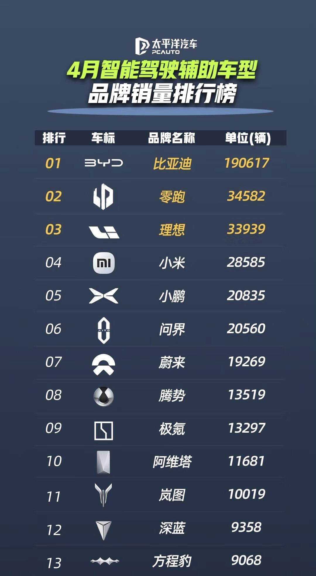 比亚迪智驾杀疯了！71%车主真香，激光雷达白菜价时代来了？4月比亚迪智驾车型销