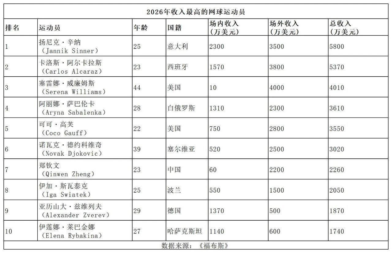 【#郑钦文美网赚621万#】#郑钦文收入榜前十唯一中国选手#2026年的美网结束了，男女单打冠军都获