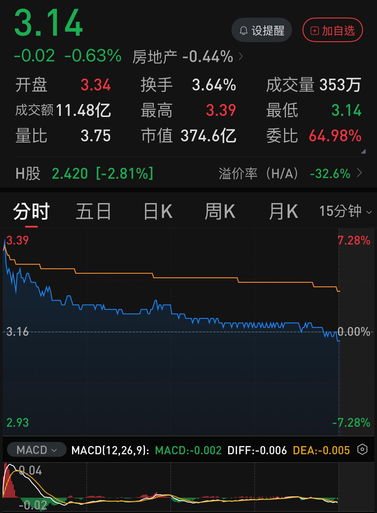 今天以后，谁还敢轻言抄底地产股？在整个周末，网上一直热议：周一万科是涨停，还是