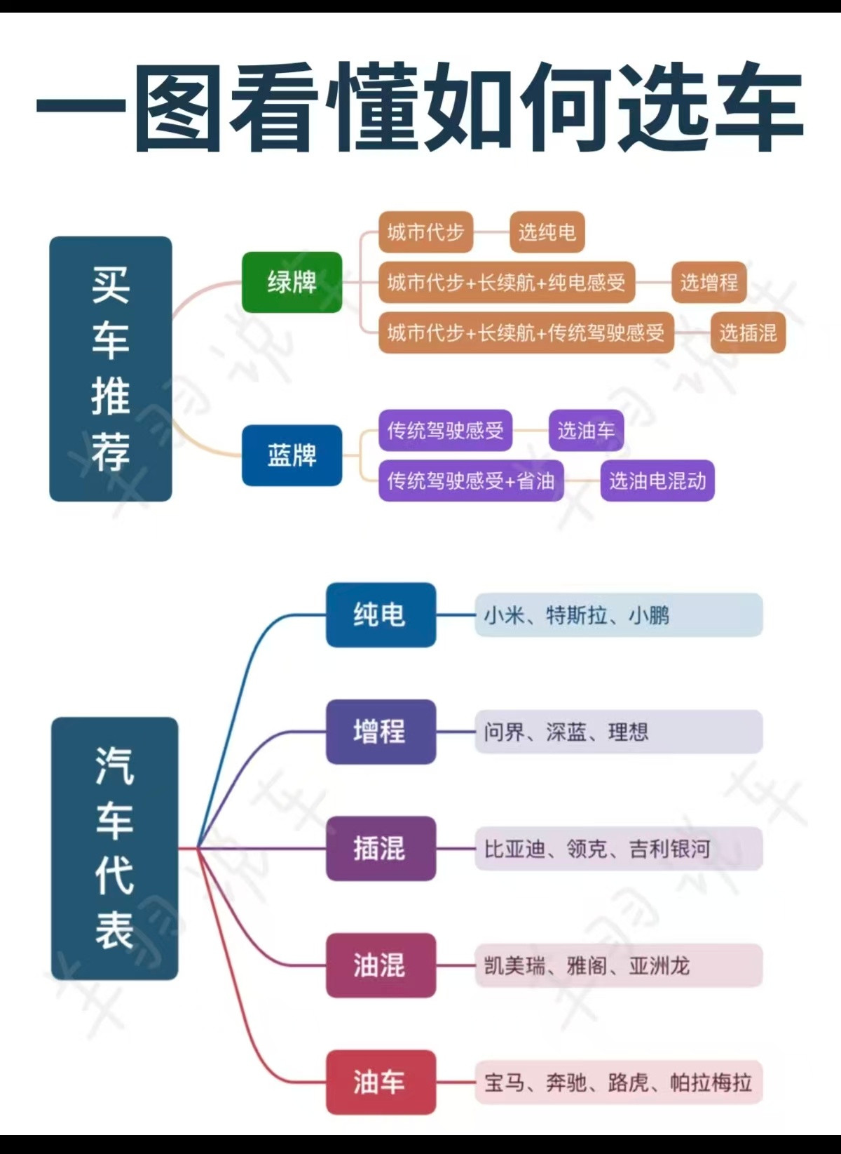 汽车类型这么多，可别挑花了眼追求纯电体验，偶尔跑长途：选增程，体验接近纯电，有