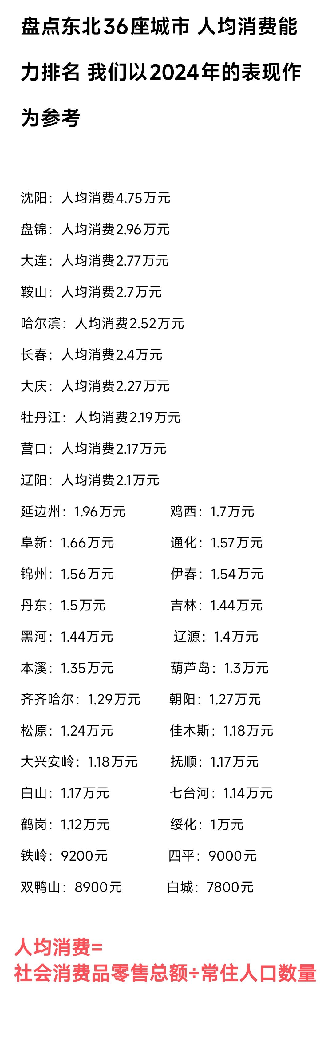 沈阳人均消费远高于东北其它城市，这样看来外地人来沈阳购物的很多，买高档奢重奢品牌