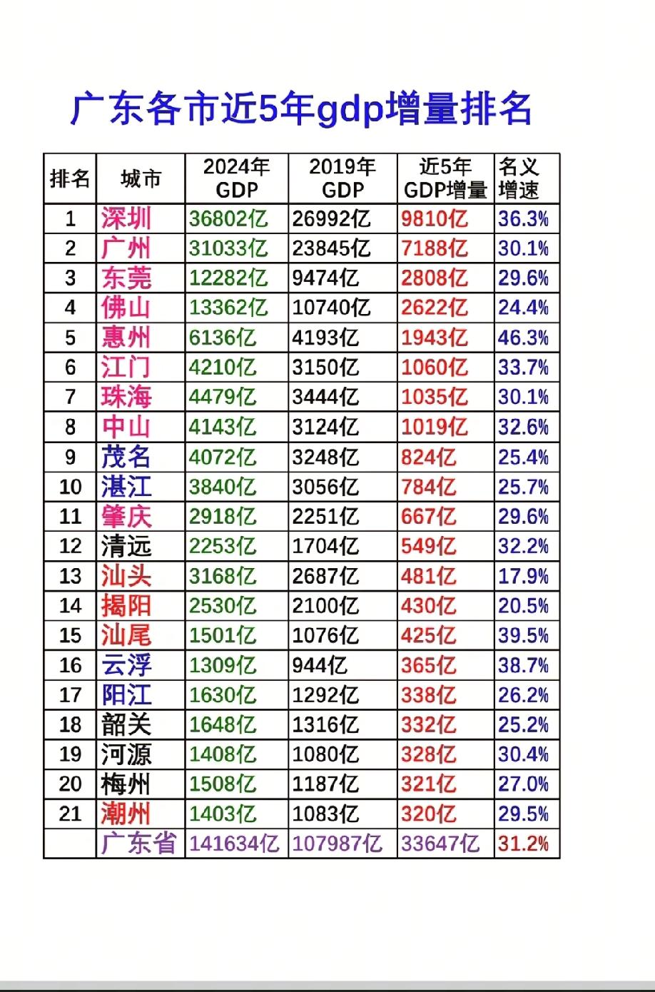 广东省各城市2019年到2024年近五年各城市GDP增量排名情况，深圳市近五年G