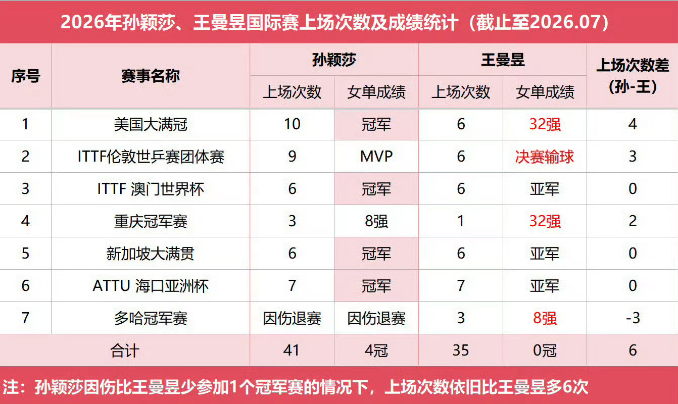 全锦赛双打结合亚运会备战需要那我家running曼呢