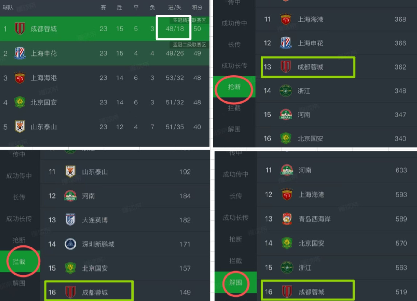 成都蓉城是目前丢球最少的球队，仅丢了18个，而且净胜球最多，有30个。但是，