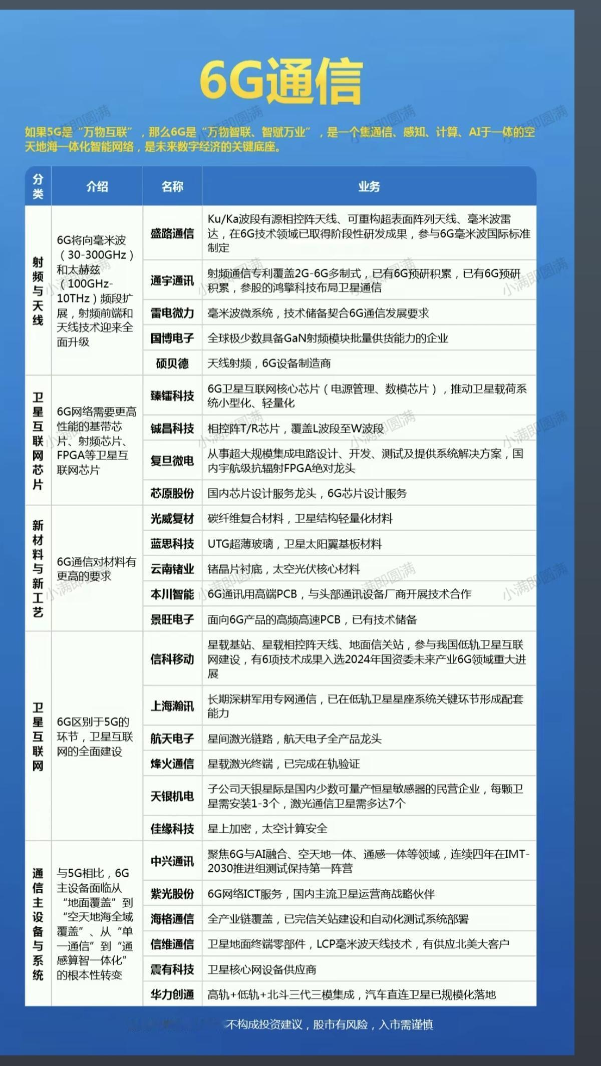 6G通信——概念股梳理！1.射频与天线2.卫星互联网芯片3.新材料与新工