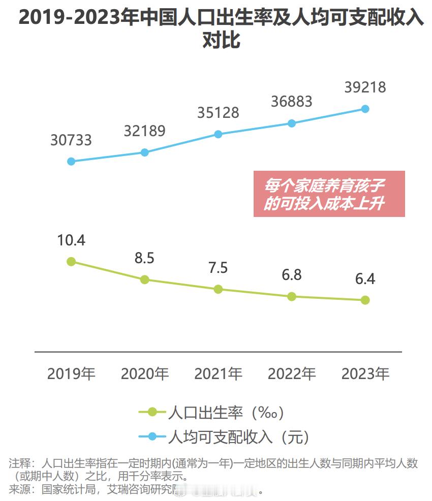 从2019年-2023年，每个家庭养育孩子的可投入成本从30733元增长到392