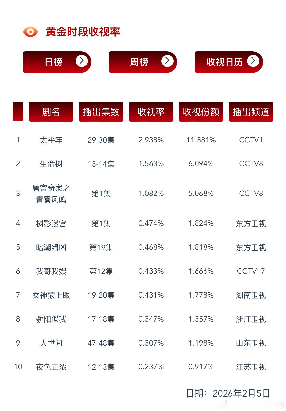 2.5CVB收视率日榜来了生命树1.563%新低唐宫奇案第1集1.082%，