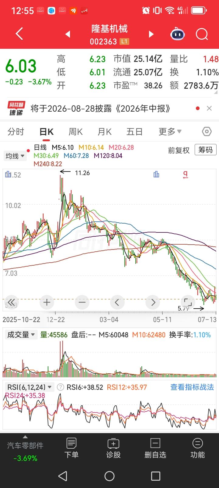 目前持仓中这只票亏了二十万！10块钱买的。买了以后一路下跌，然后就不停的加仓，一