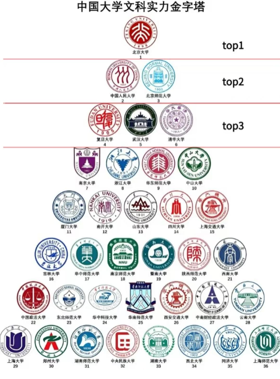 中国大学文科实力金字塔：谁是你心中的“文科学府天花板”？文科的魅力，从来不