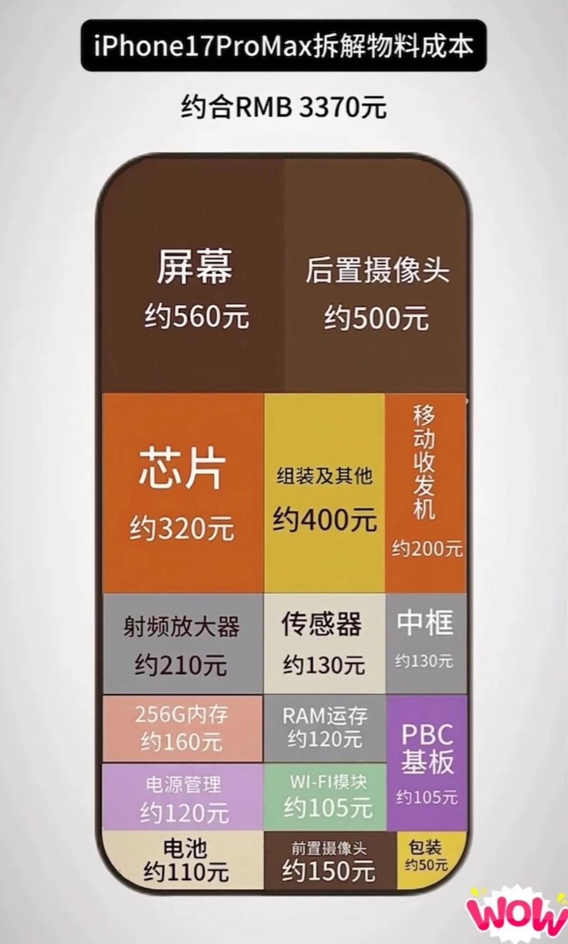 网传iPhone17ProMax零件成本才3370？最近一张iPho