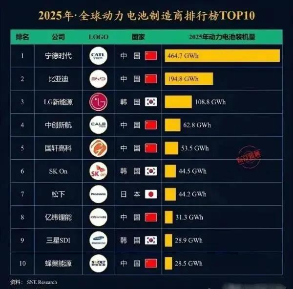 “东亚怪物房”杀疯了！全球动力电池TOP102025年全球动力电池制造商