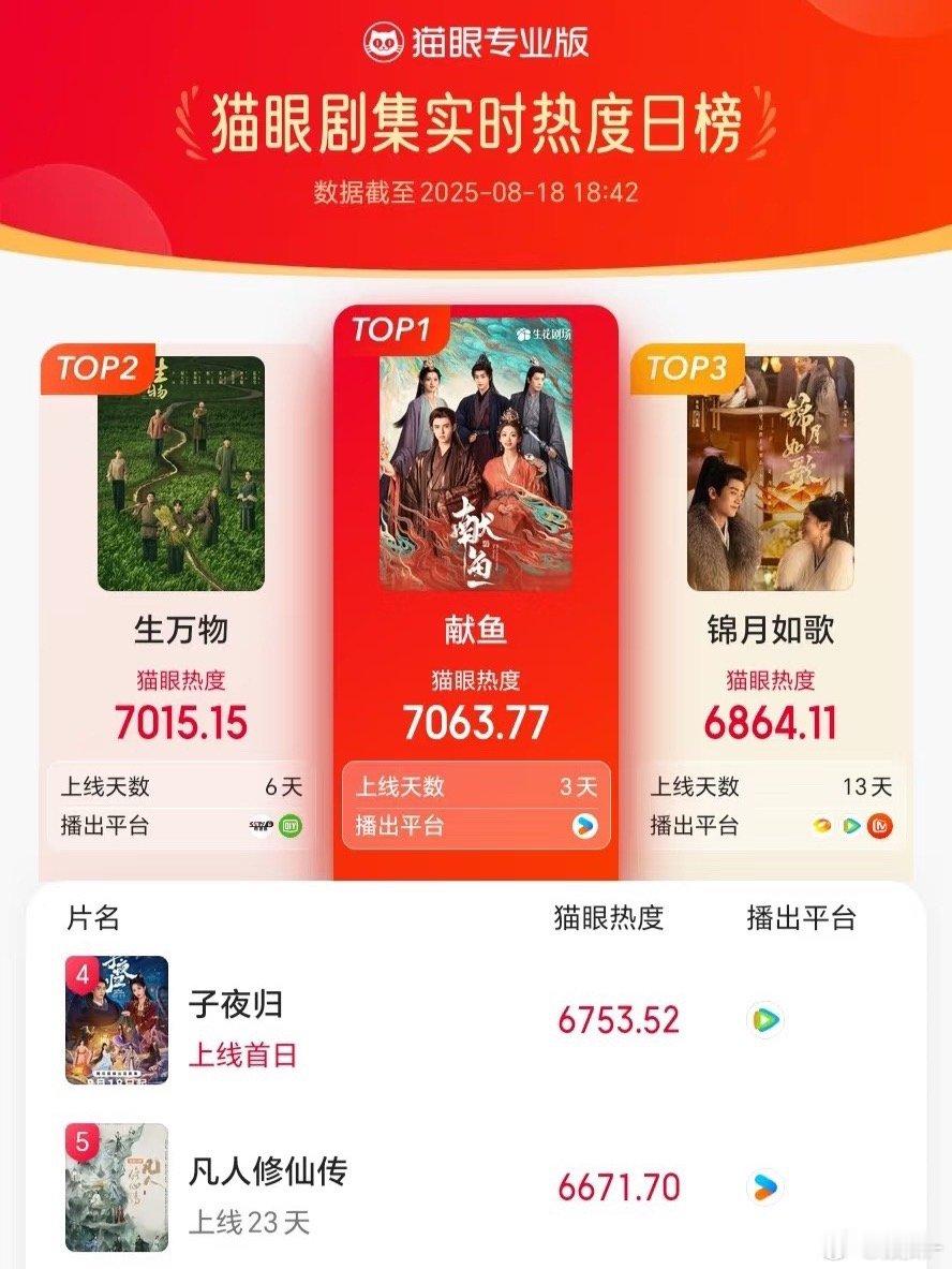 登顶了？我们献鱼这么励志的吗？🫢​​​